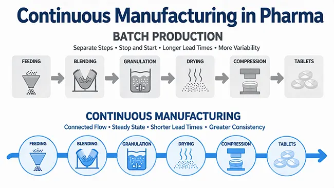 Continuous Manufacturing and batch Manufacturing difference